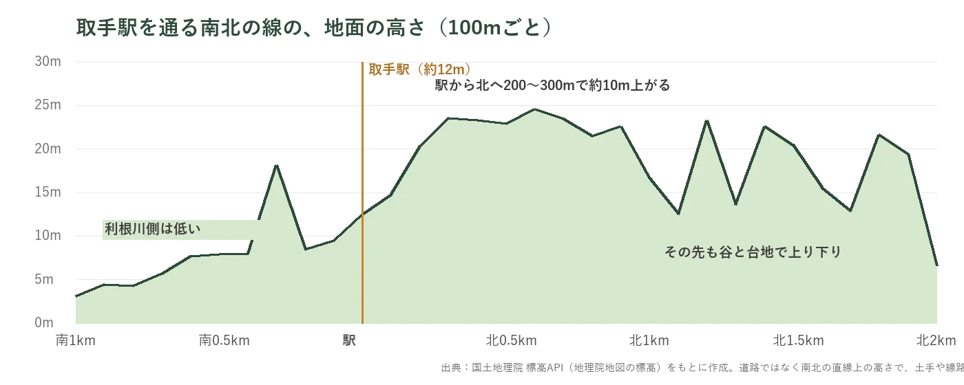 取手駅を通る南北の線の地面の高さ
